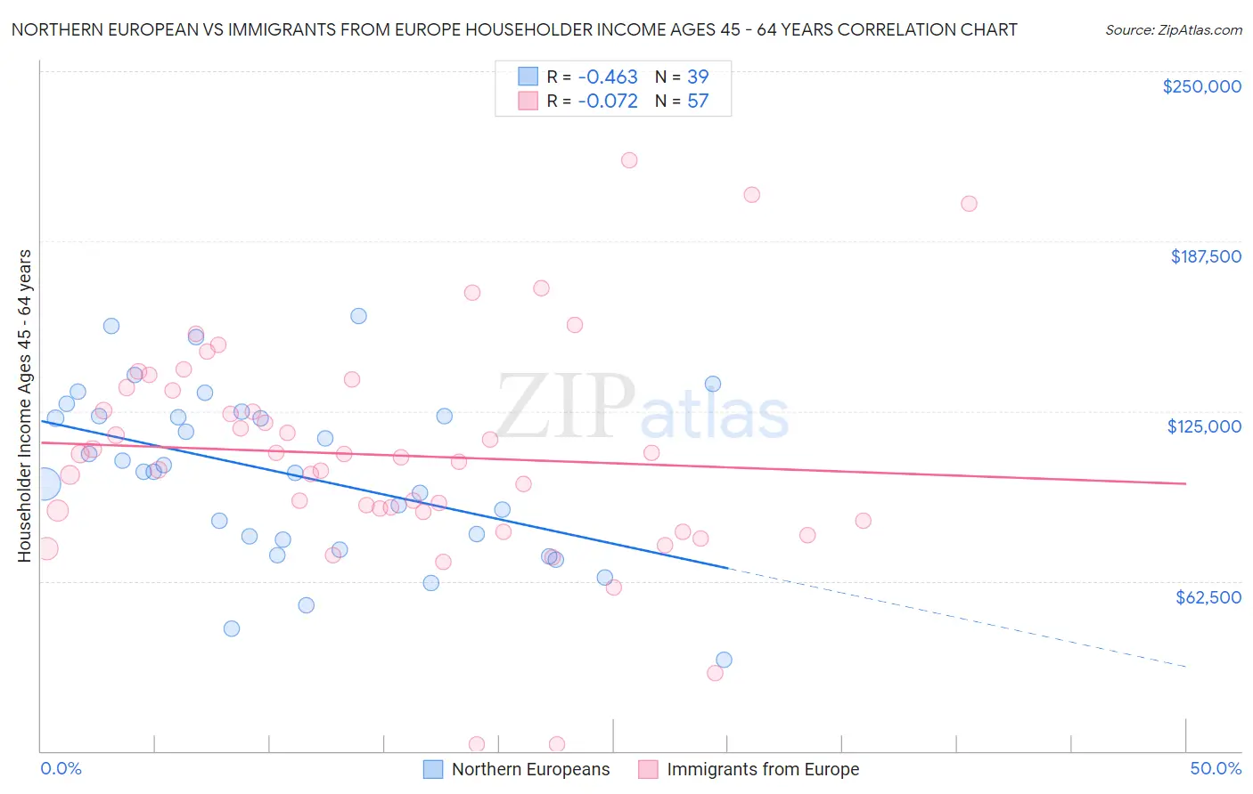 Northern European vs Immigrants from Europe Householder Income Ages 45 - 64 years