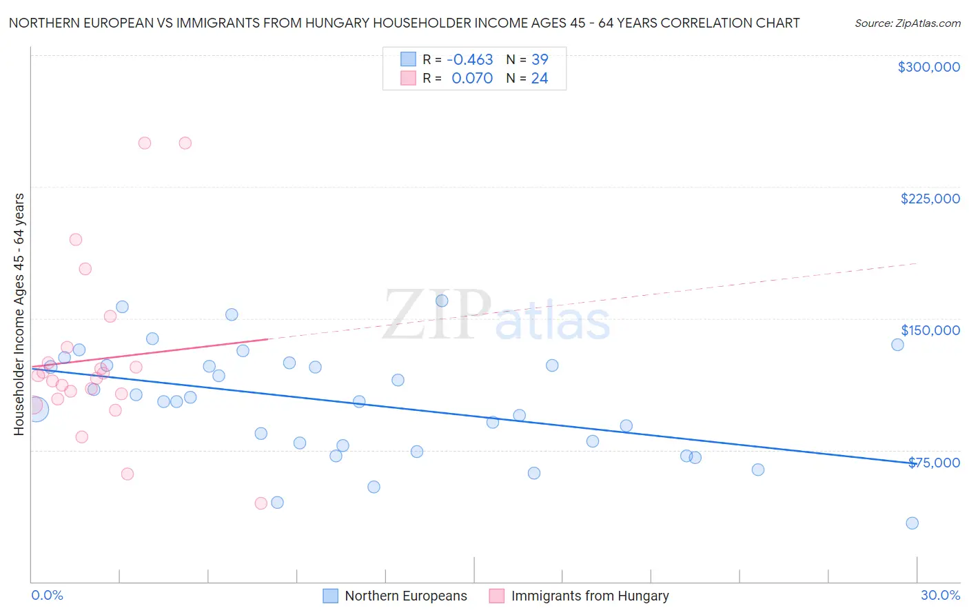 Northern European vs Immigrants from Hungary Householder Income Ages 45 - 64 years