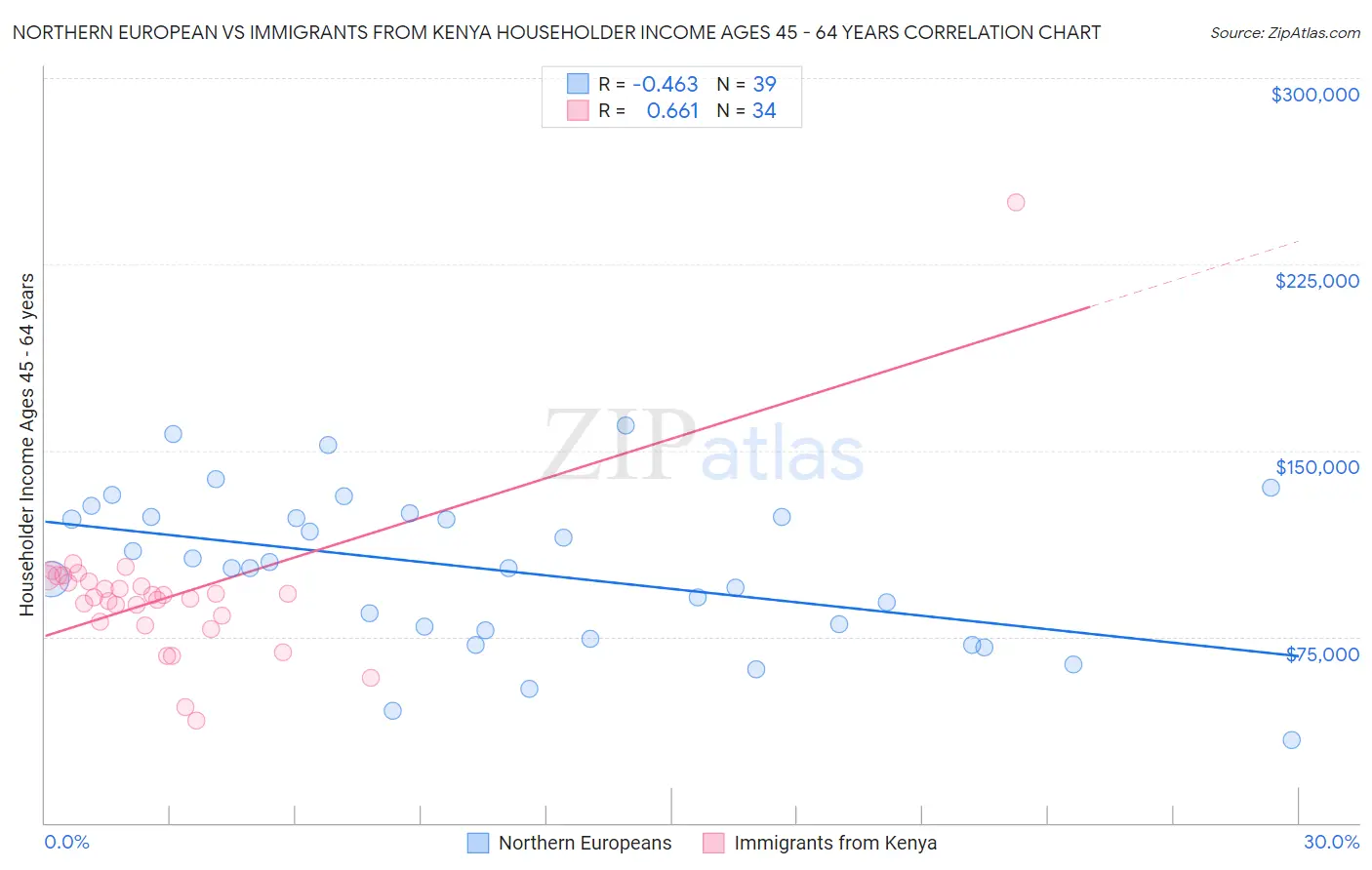 Northern European vs Immigrants from Kenya Householder Income Ages 45 - 64 years
