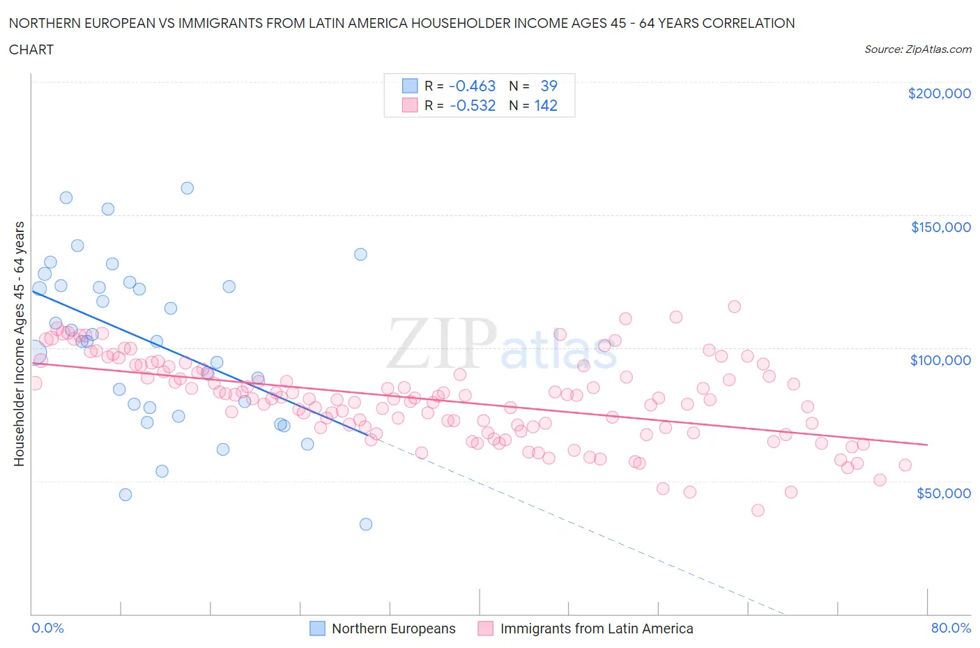 Northern European vs Immigrants from Latin America Householder Income Ages 45 - 64 years