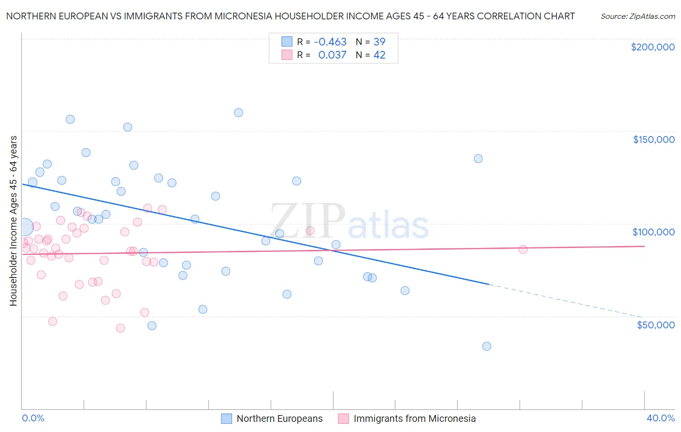 Northern European vs Immigrants from Micronesia Householder Income Ages 45 - 64 years