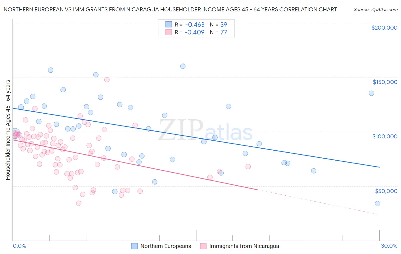 Northern European vs Immigrants from Nicaragua Householder Income Ages 45 - 64 years