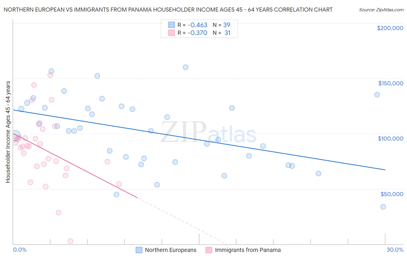 Northern European vs Immigrants from Panama Householder Income Ages 45 - 64 years