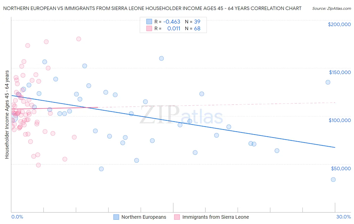 Northern European vs Immigrants from Sierra Leone Householder Income Ages 45 - 64 years