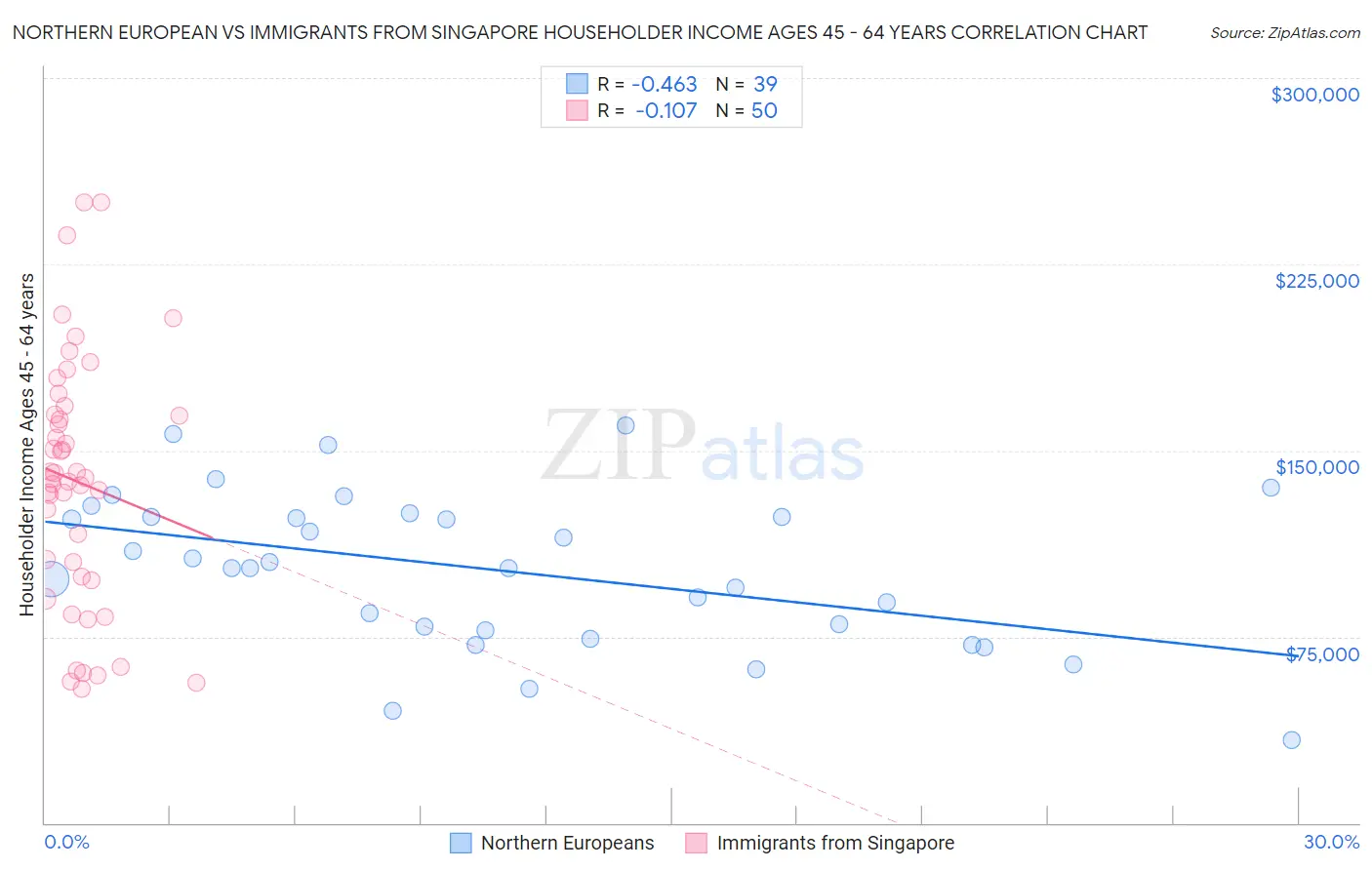 Northern European vs Immigrants from Singapore Householder Income Ages 45 - 64 years