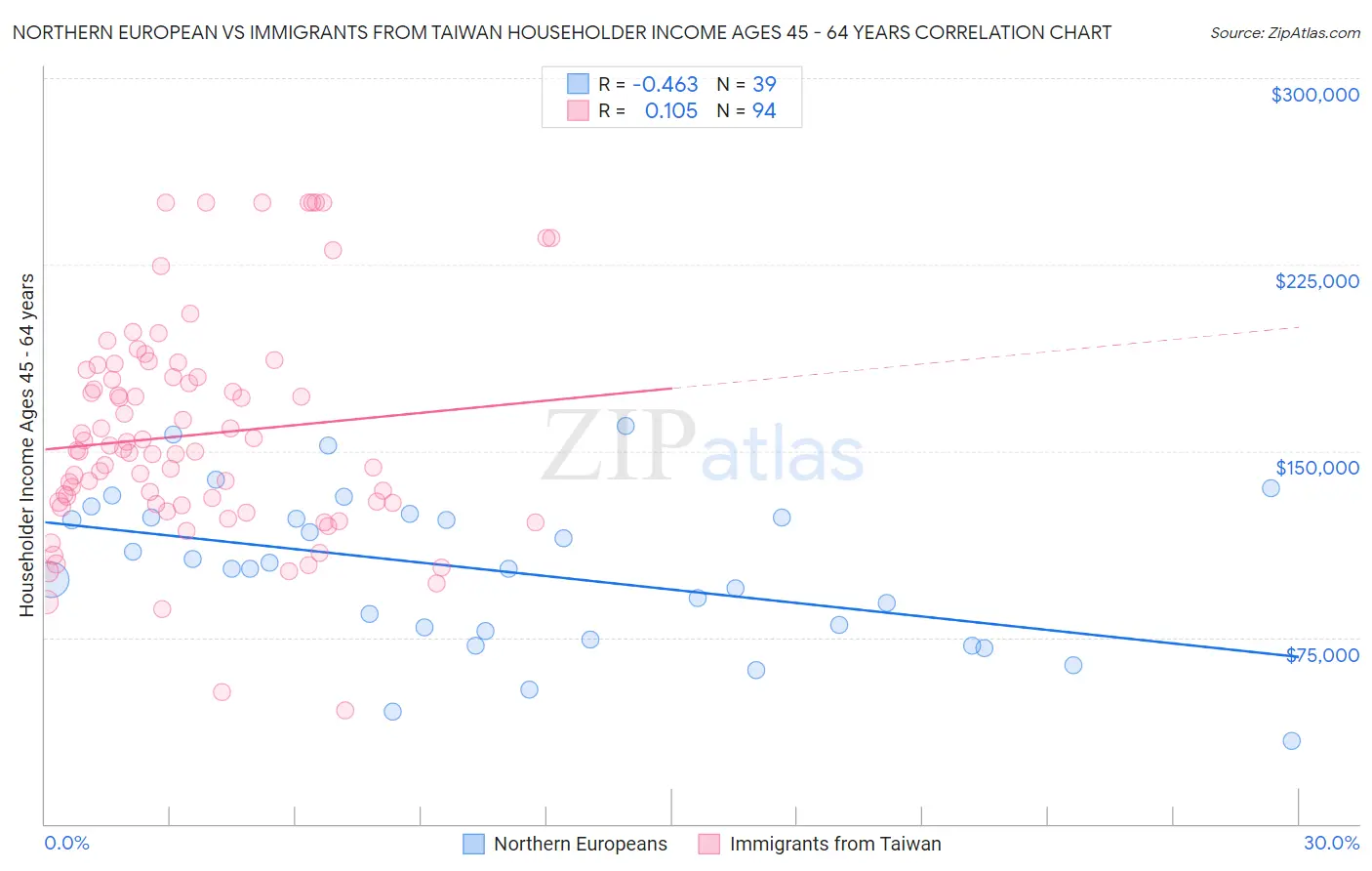 Northern European vs Immigrants from Taiwan Householder Income Ages 45 - 64 years