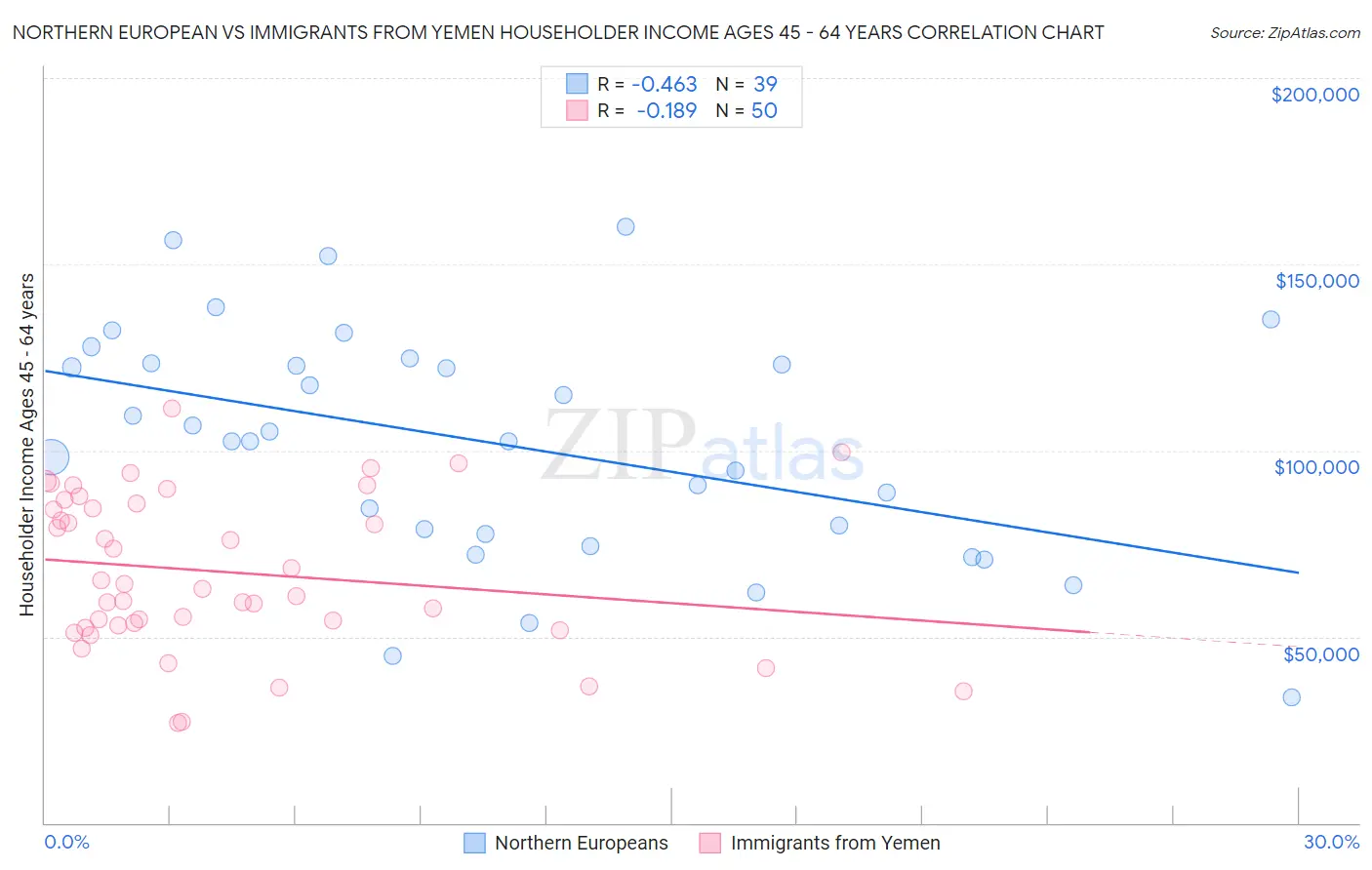 Northern European vs Immigrants from Yemen Householder Income Ages 45 - 64 years