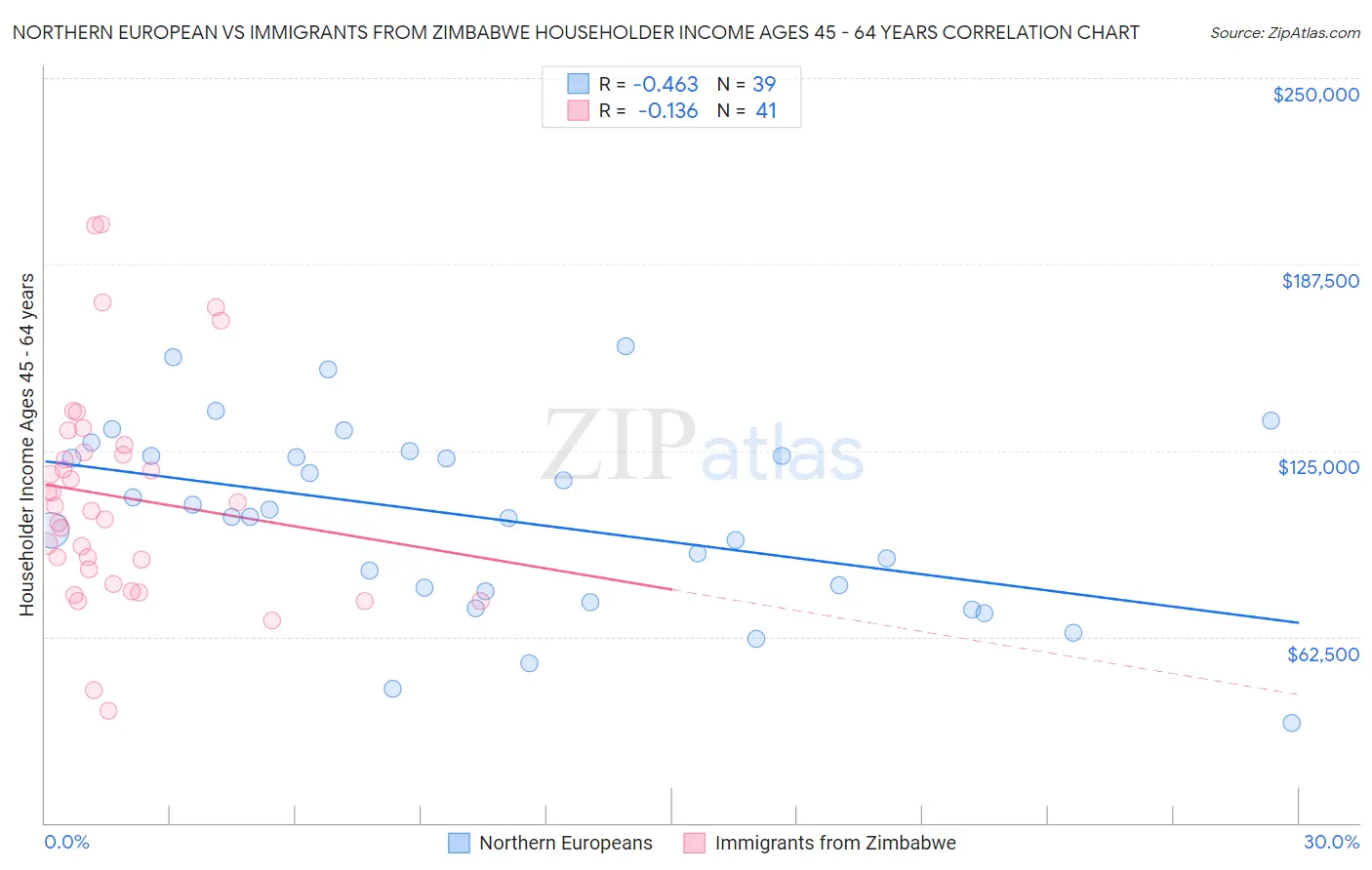 Northern European vs Immigrants from Zimbabwe Householder Income Ages 45 - 64 years