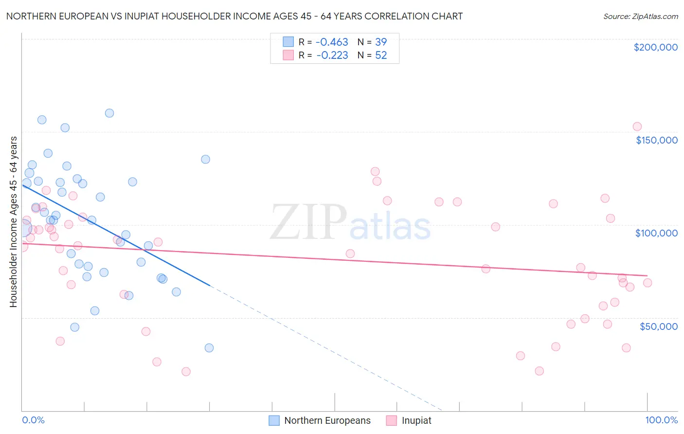 Northern European vs Inupiat Householder Income Ages 45 - 64 years