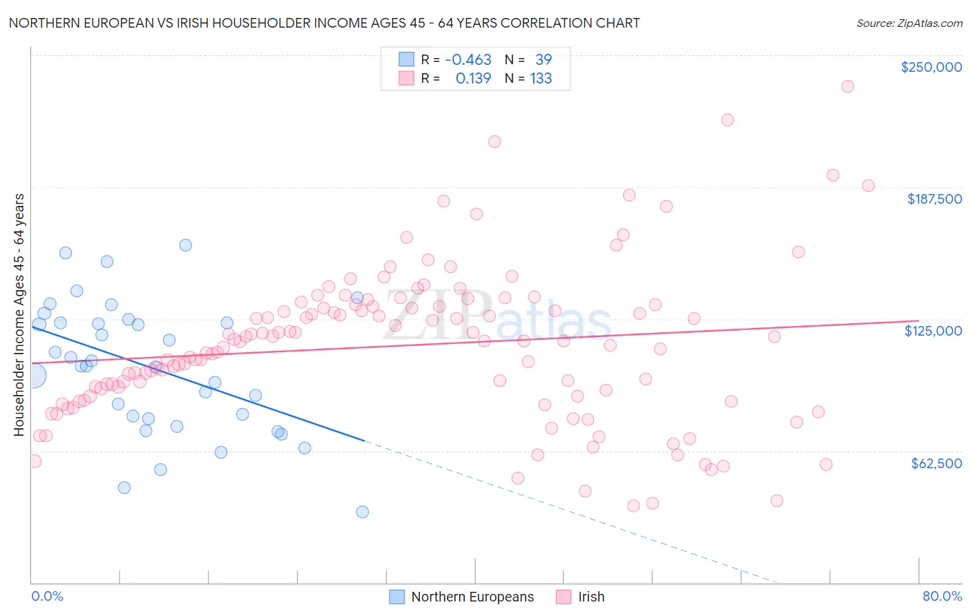 Northern European vs Irish Householder Income Ages 45 - 64 years