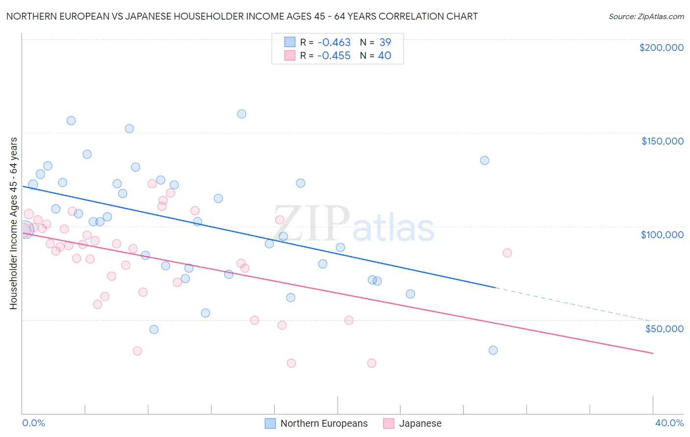 Northern European vs Japanese Householder Income Ages 45 - 64 years