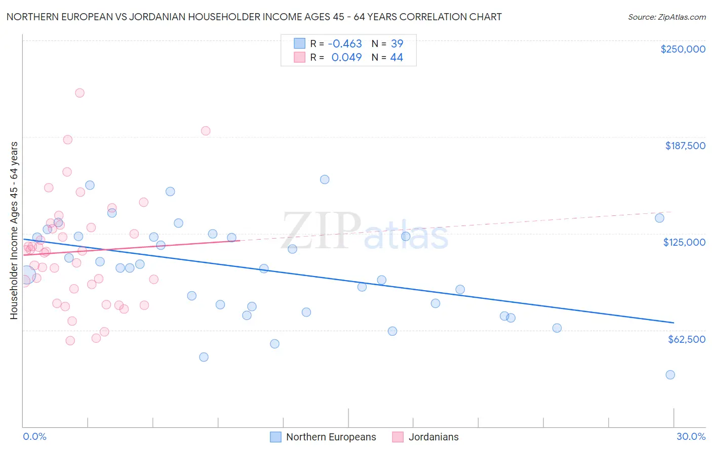 Northern European vs Jordanian Householder Income Ages 45 - 64 years