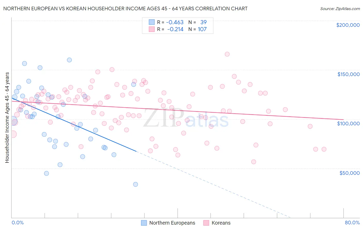 Northern European vs Korean Householder Income Ages 45 - 64 years