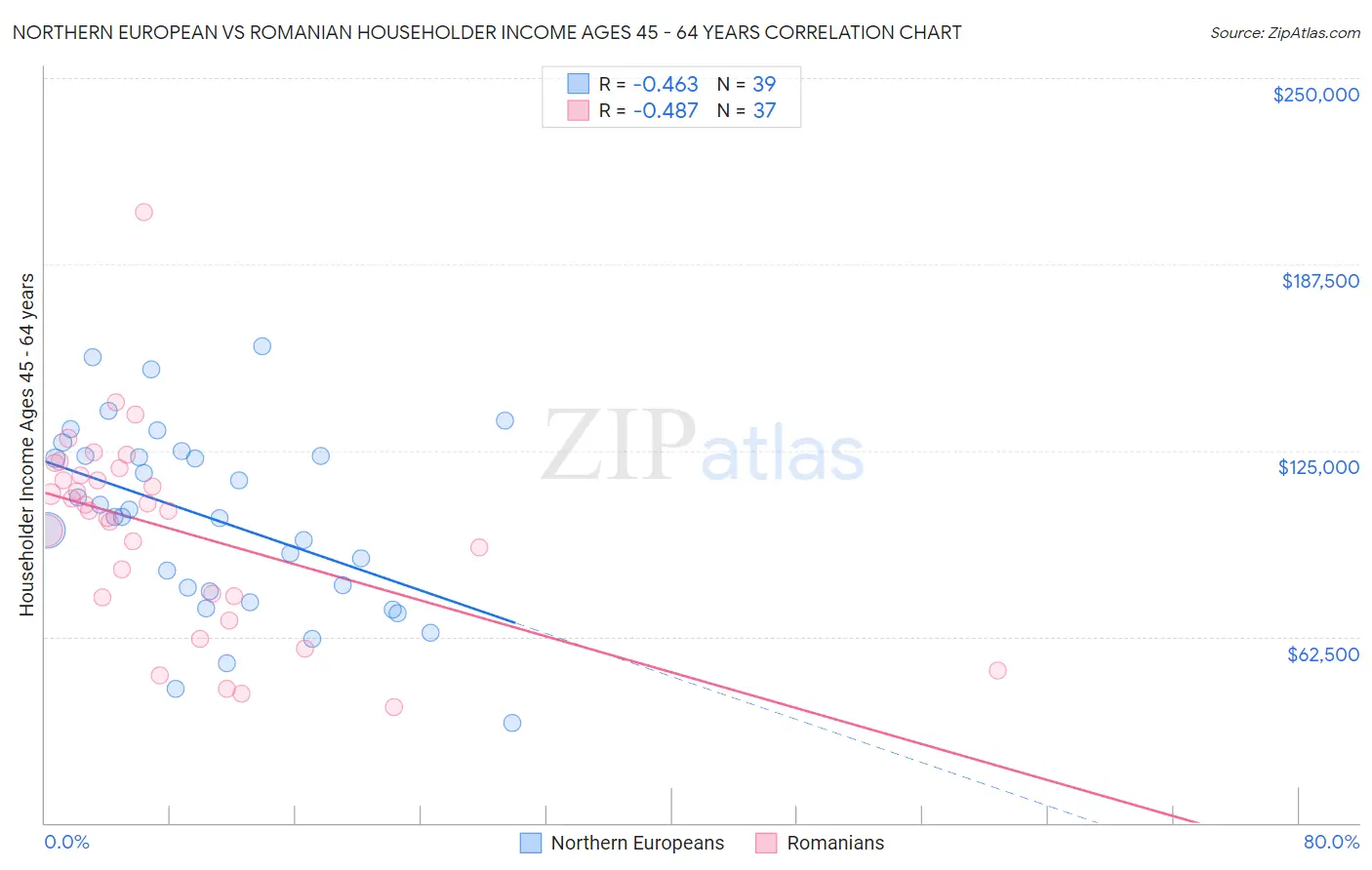 Northern European vs Romanian Householder Income Ages 45 - 64 years