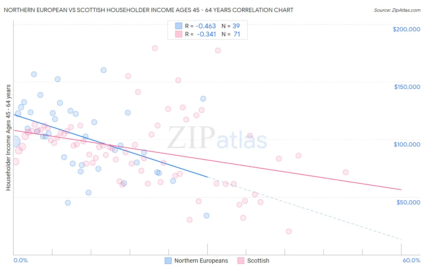 Northern European vs Scottish Householder Income Ages 45 - 64 years