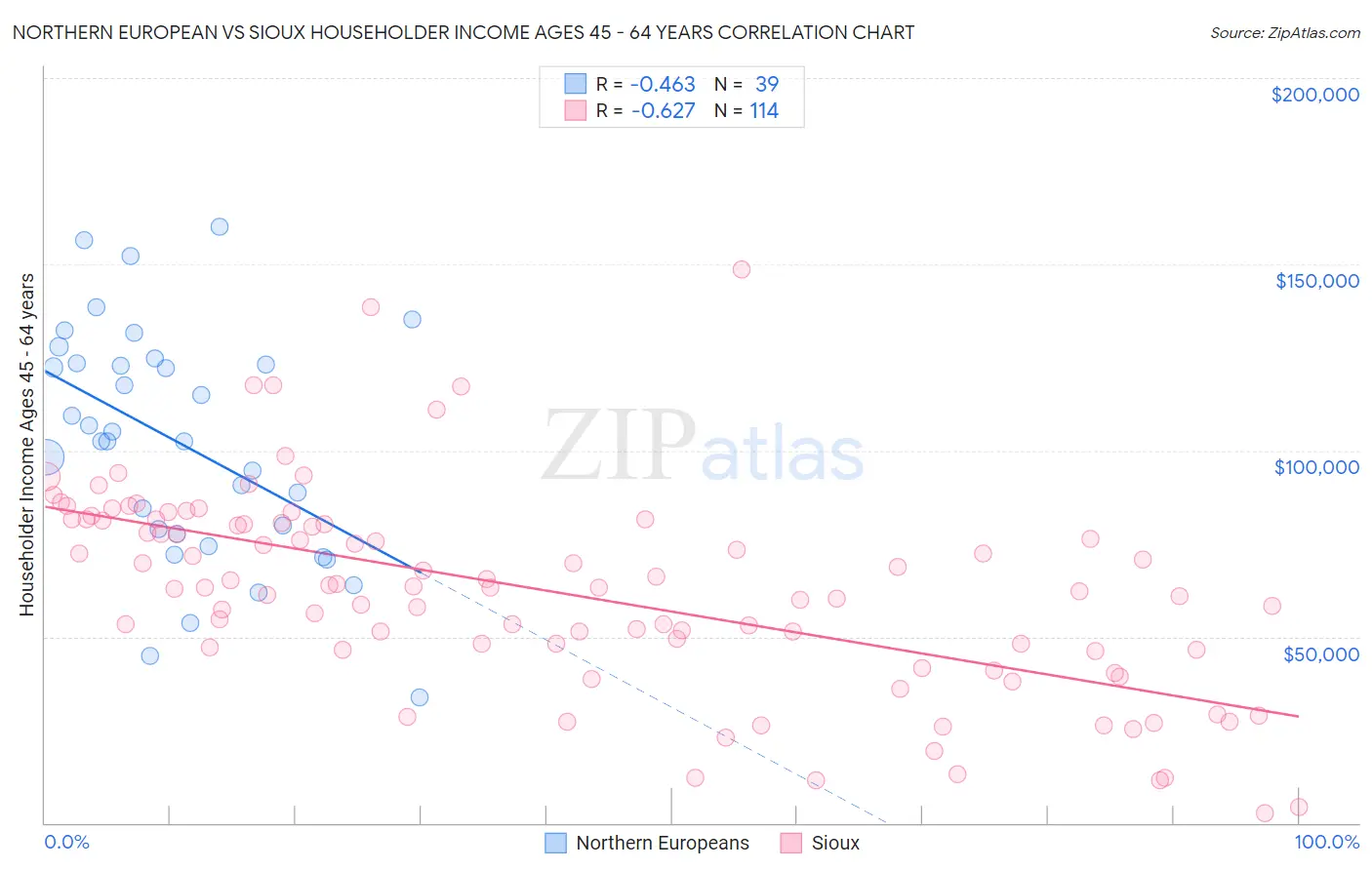 Northern European vs Sioux Householder Income Ages 45 - 64 years
