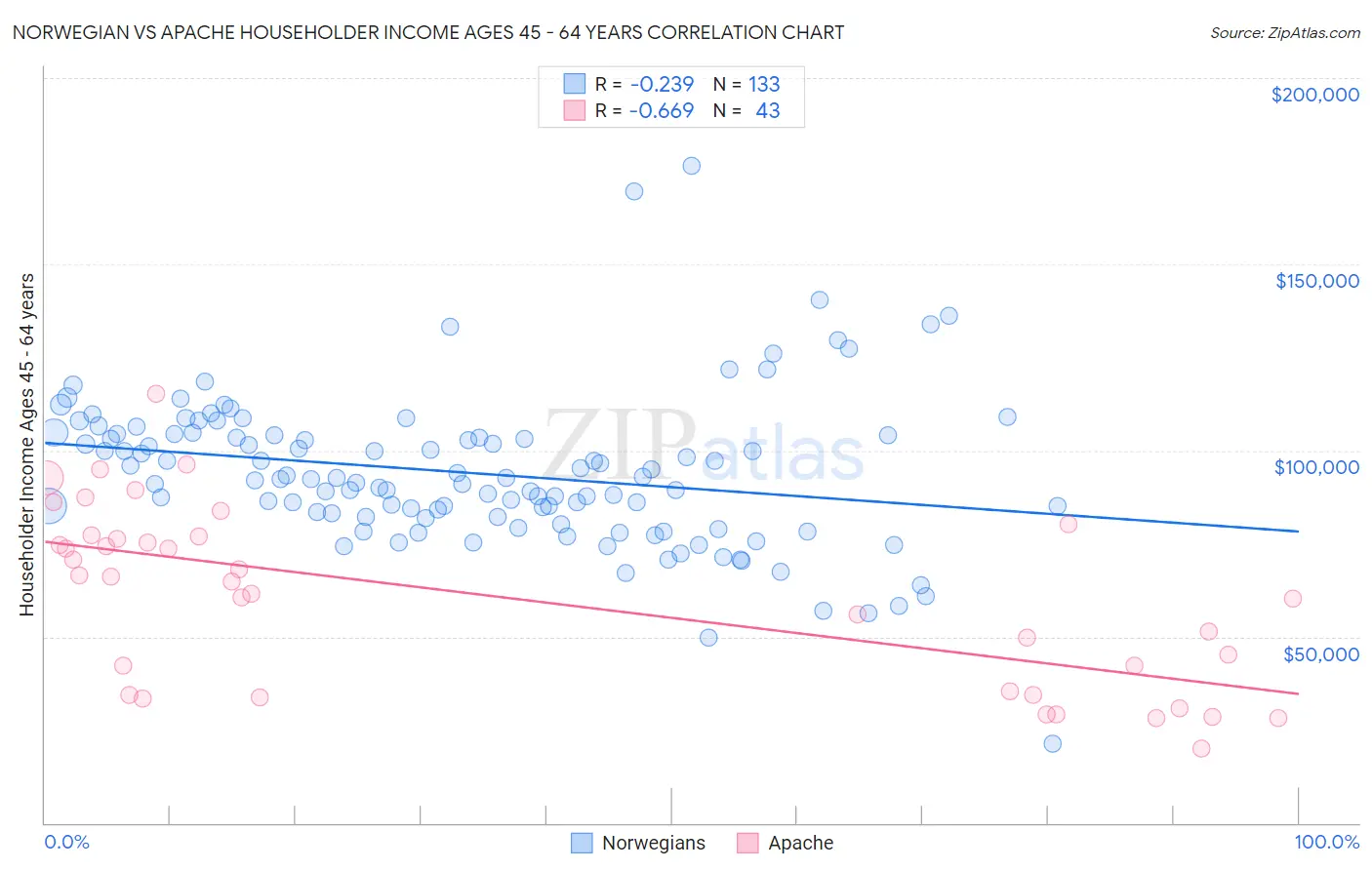 Norwegian vs Apache Householder Income Ages 45 - 64 years