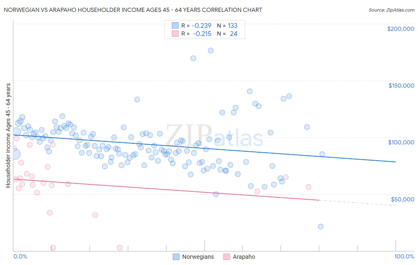 Norwegian vs Arapaho Householder Income Ages 45 - 64 years