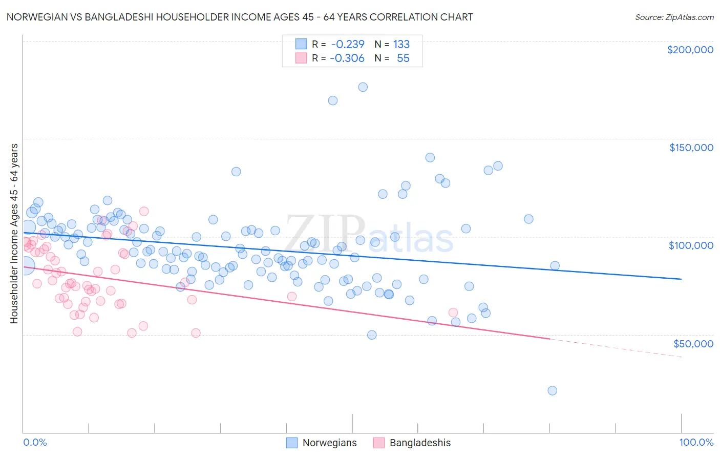 Norwegian vs Bangladeshi Householder Income Ages 45 - 64 years