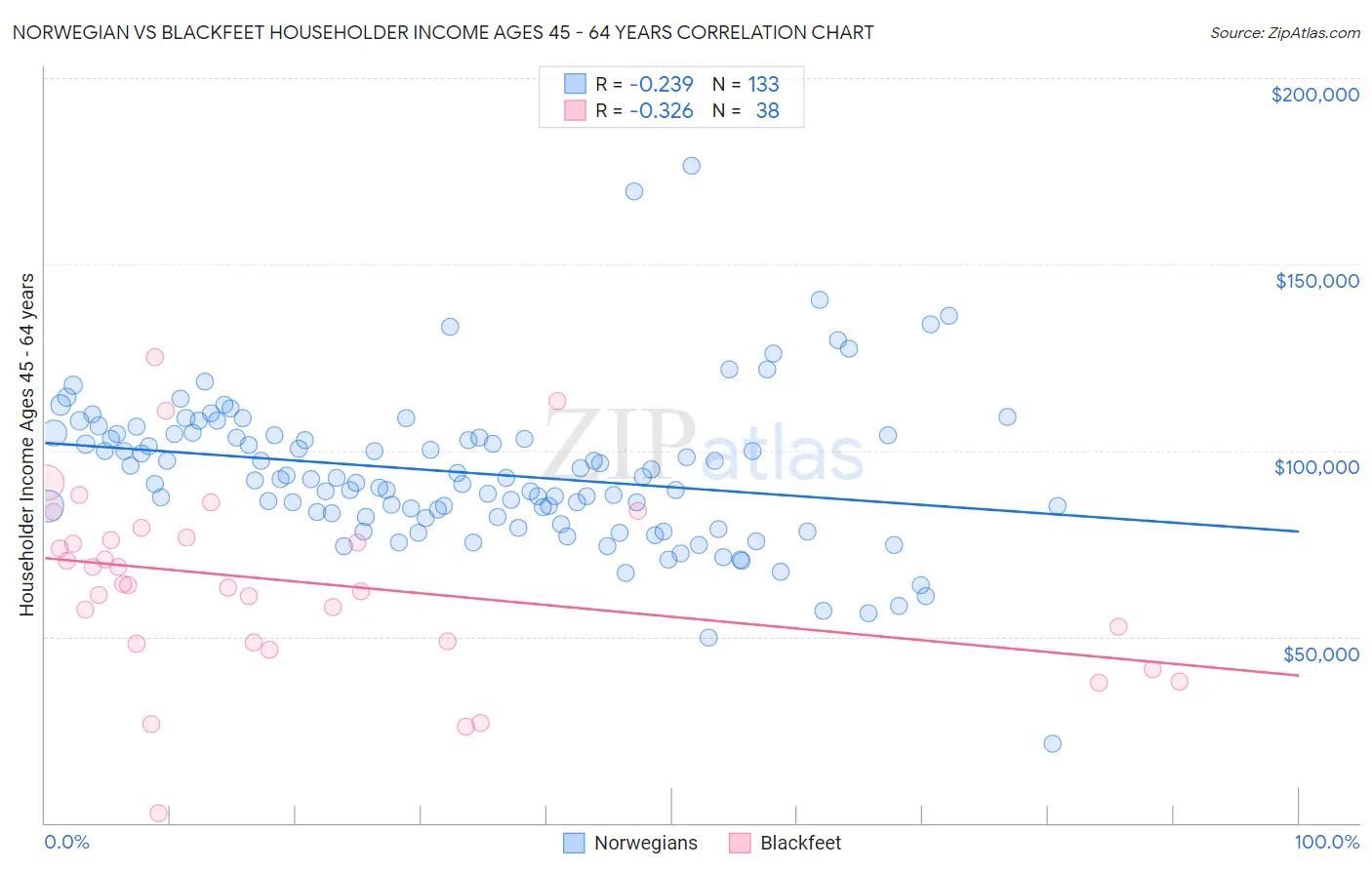 Norwegian vs Blackfeet Householder Income Ages 45 - 64 years