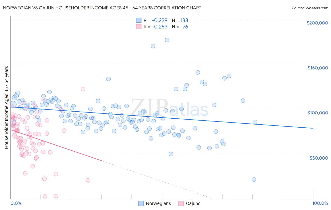 Norwegian vs Cajun Householder Income Ages 45 - 64 years