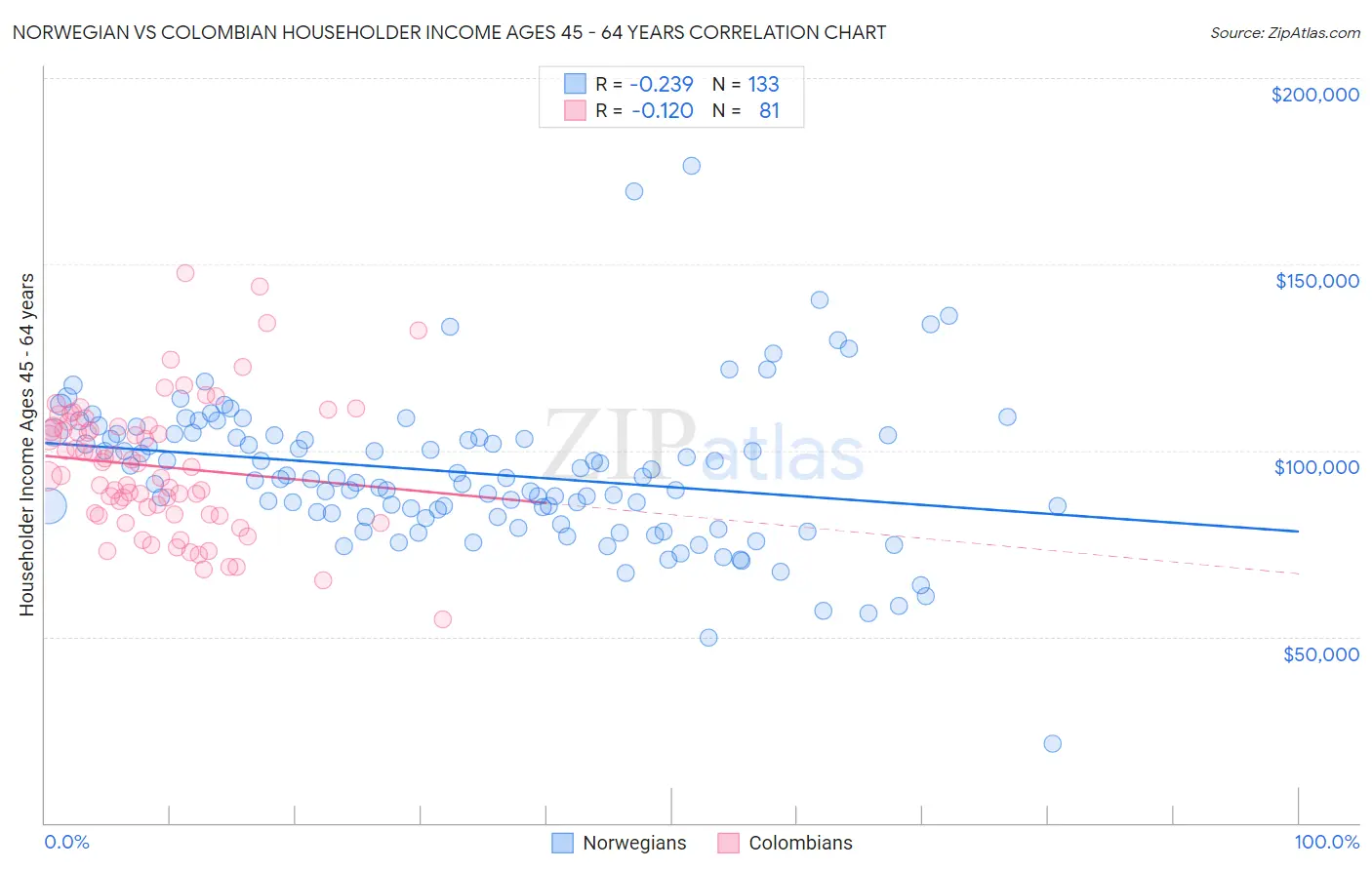 Norwegian vs Colombian Householder Income Ages 45 - 64 years