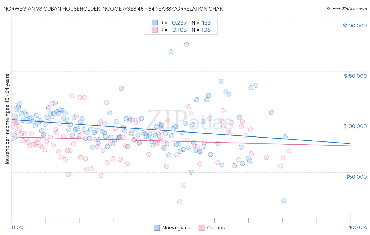 Norwegian vs Cuban Householder Income Ages 45 - 64 years