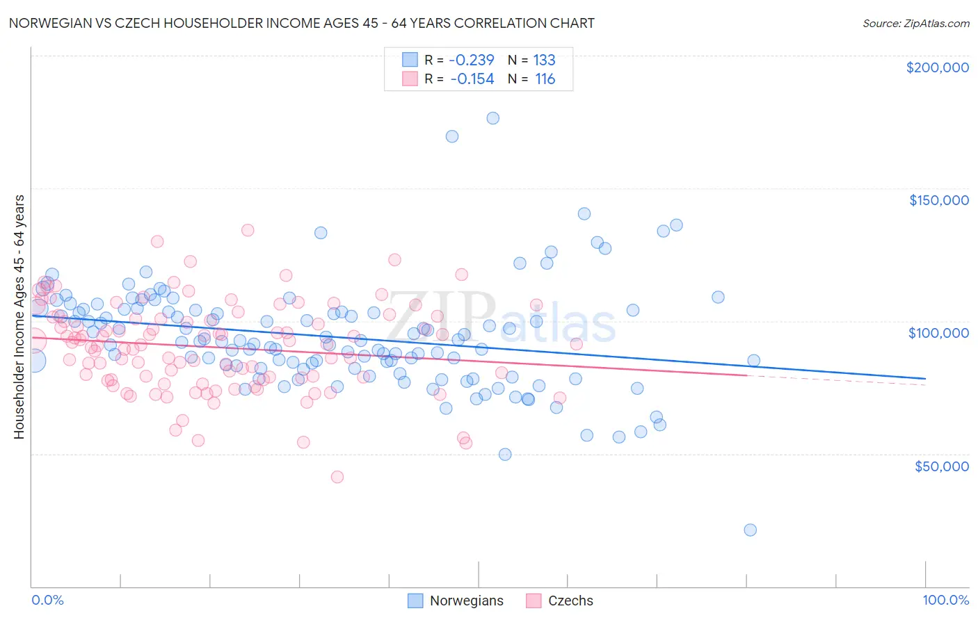 Norwegian vs Czech Householder Income Ages 45 - 64 years