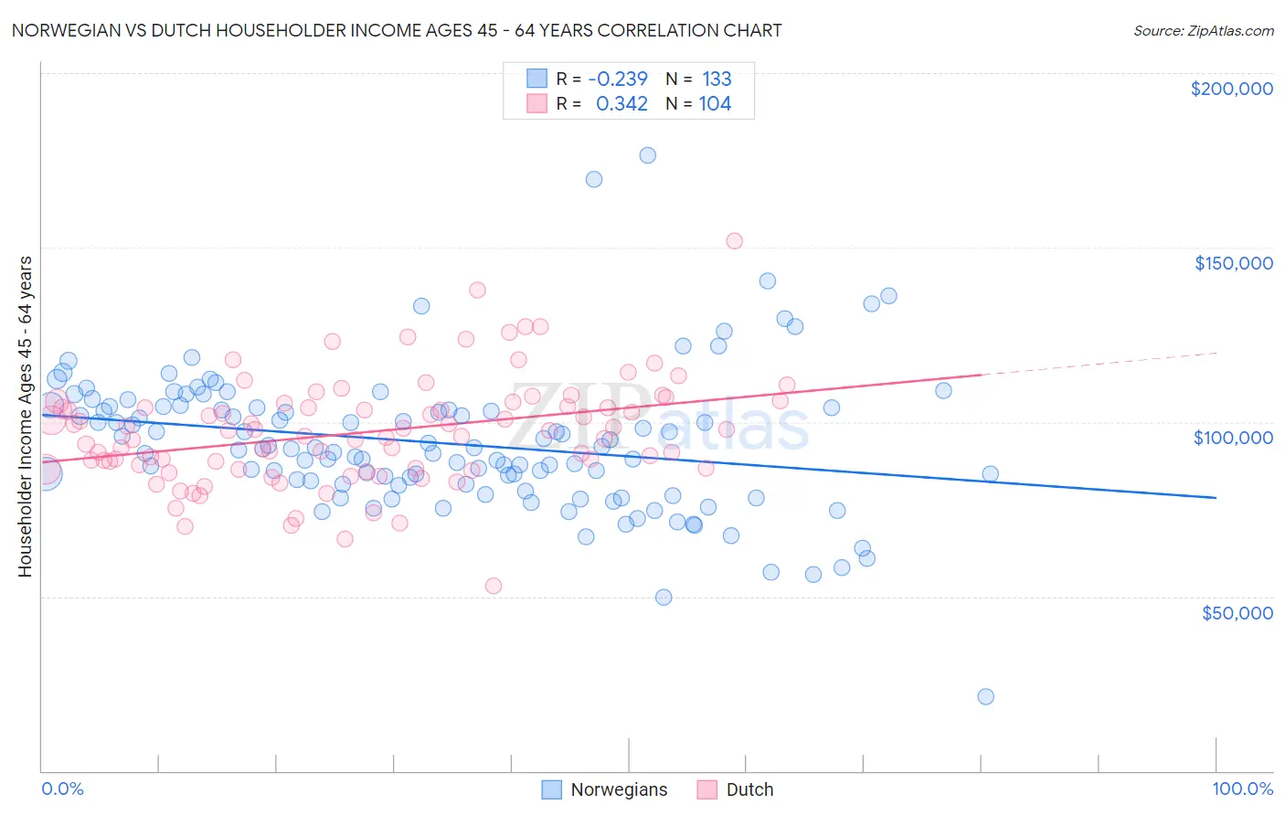 Norwegian vs Dutch Householder Income Ages 45 - 64 years