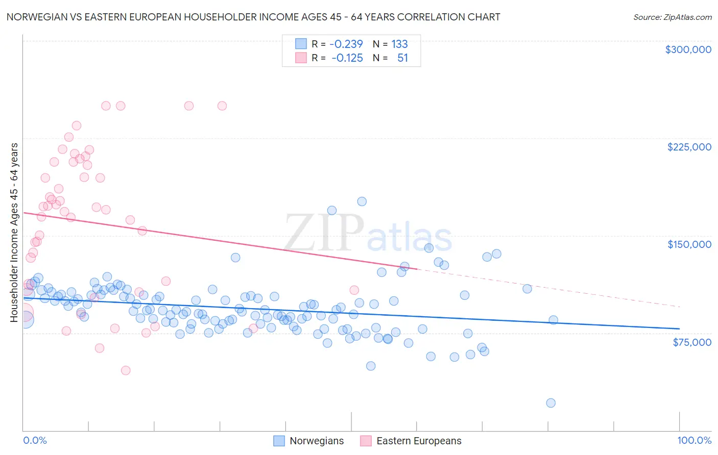 Norwegian vs Eastern European Householder Income Ages 45 - 64 years