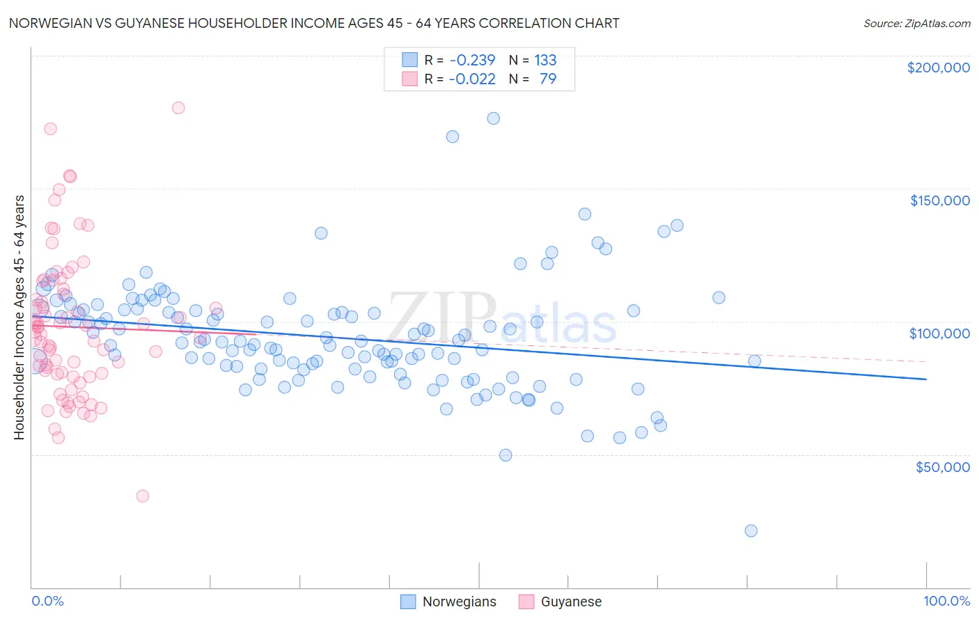 Norwegian vs Guyanese Householder Income Ages 45 - 64 years