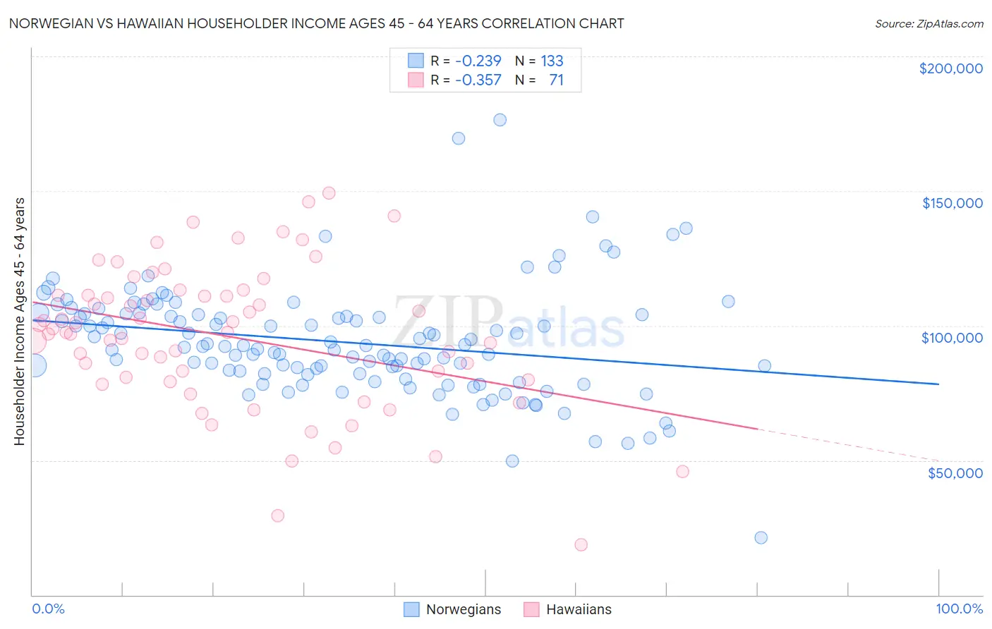 Norwegian vs Hawaiian Householder Income Ages 45 - 64 years