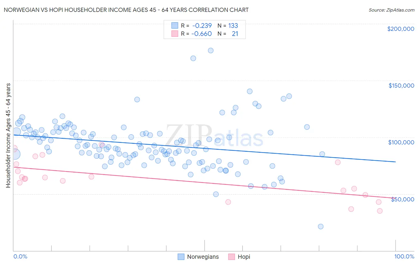 Norwegian vs Hopi Householder Income Ages 45 - 64 years