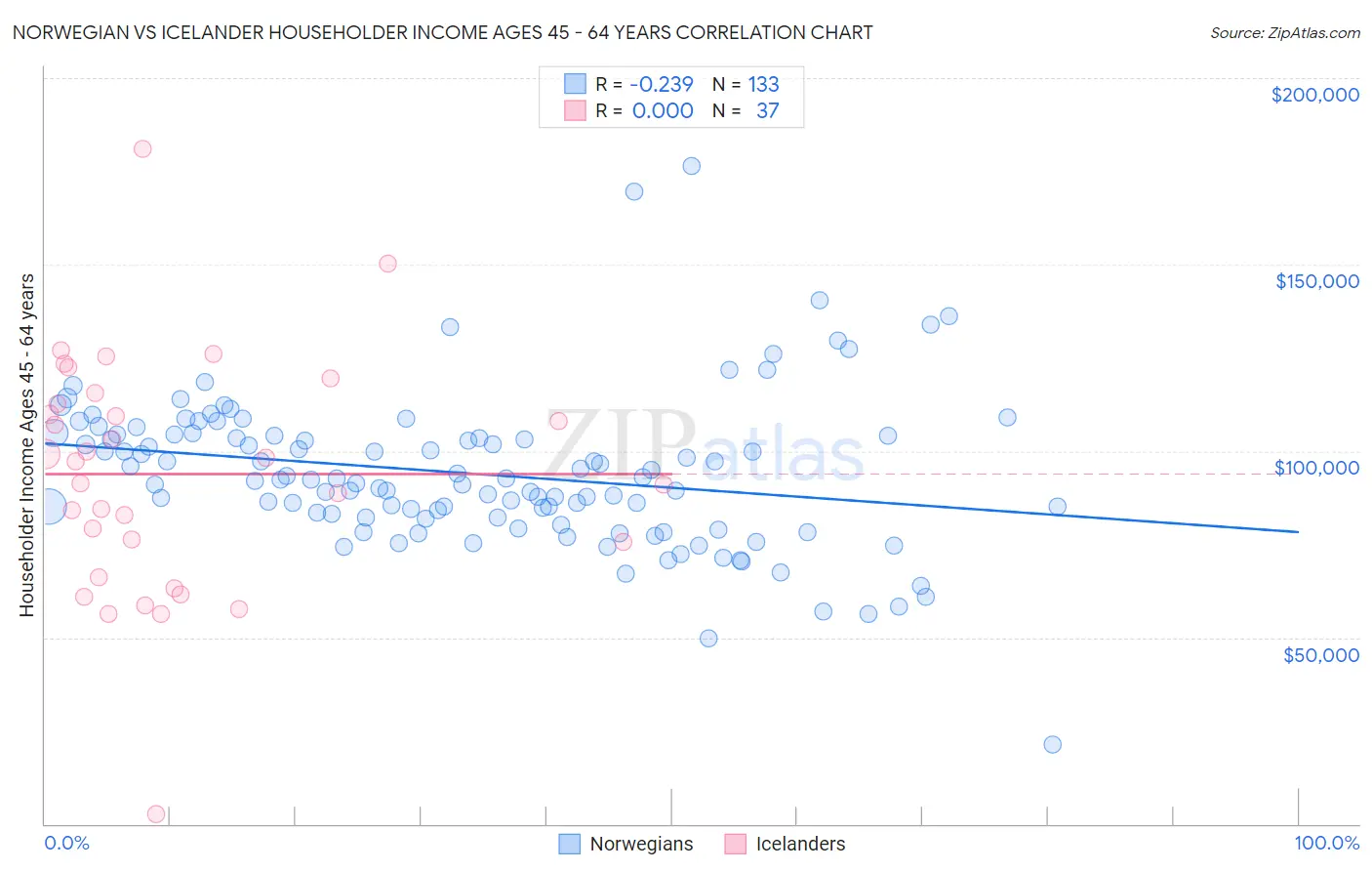 Norwegian vs Icelander Householder Income Ages 45 - 64 years