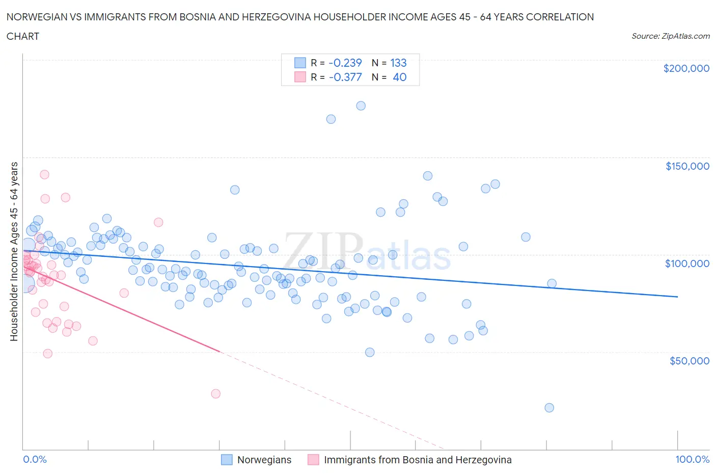 Norwegian vs Immigrants from Bosnia and Herzegovina Householder Income Ages 45 - 64 years