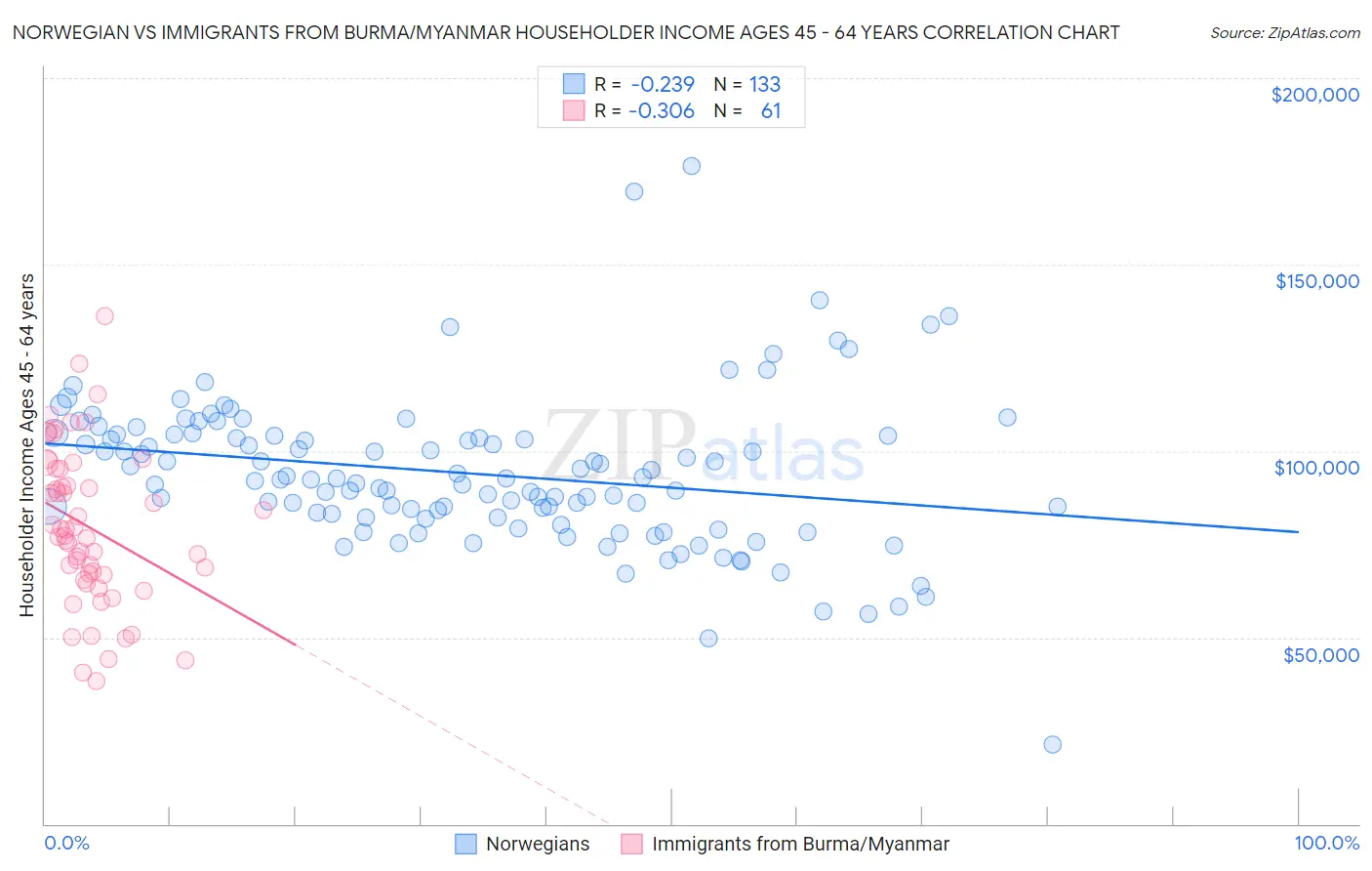 Norwegian vs Immigrants from Burma/Myanmar Householder Income Ages 45 - 64 years