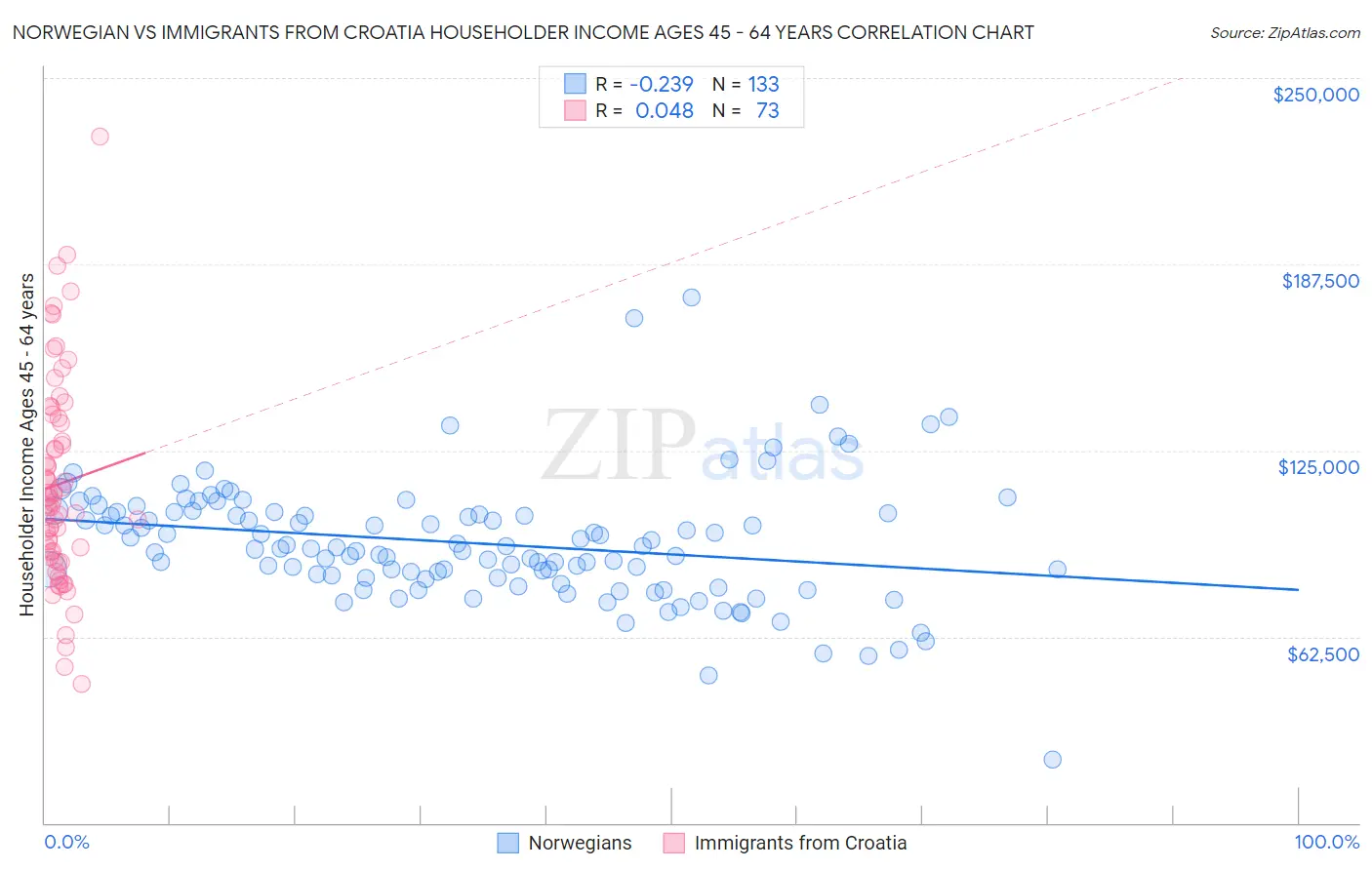 Norwegian vs Immigrants from Croatia Householder Income Ages 45 - 64 years