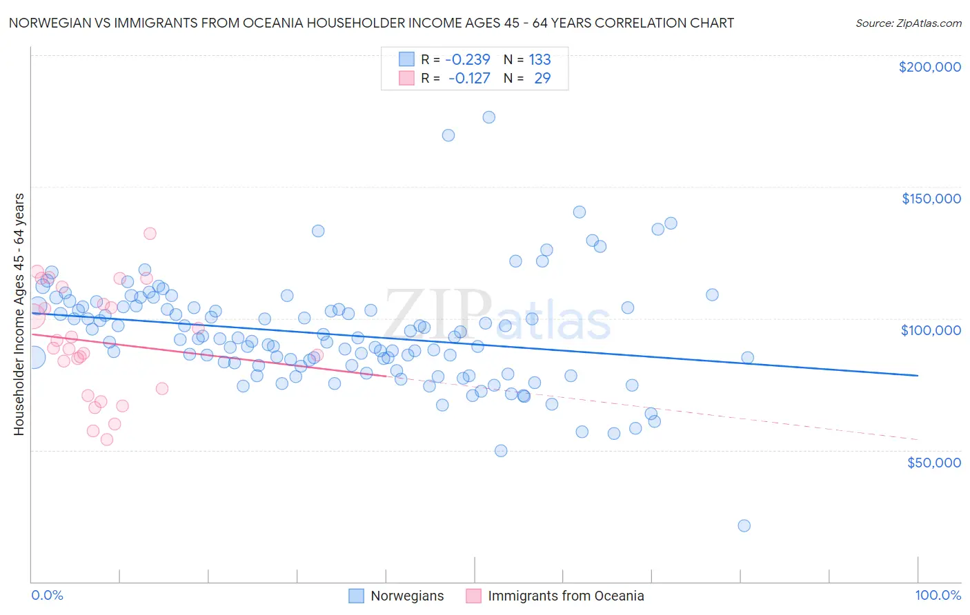 Norwegian vs Immigrants from Oceania Householder Income Ages 45 - 64 years