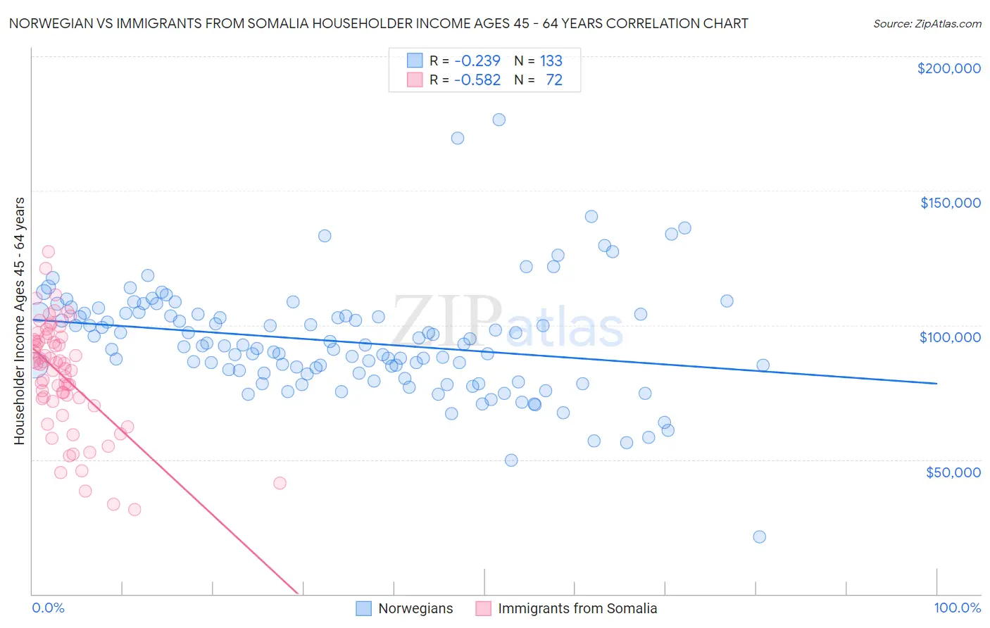 Norwegian vs Immigrants from Somalia Householder Income Ages 45 - 64 years