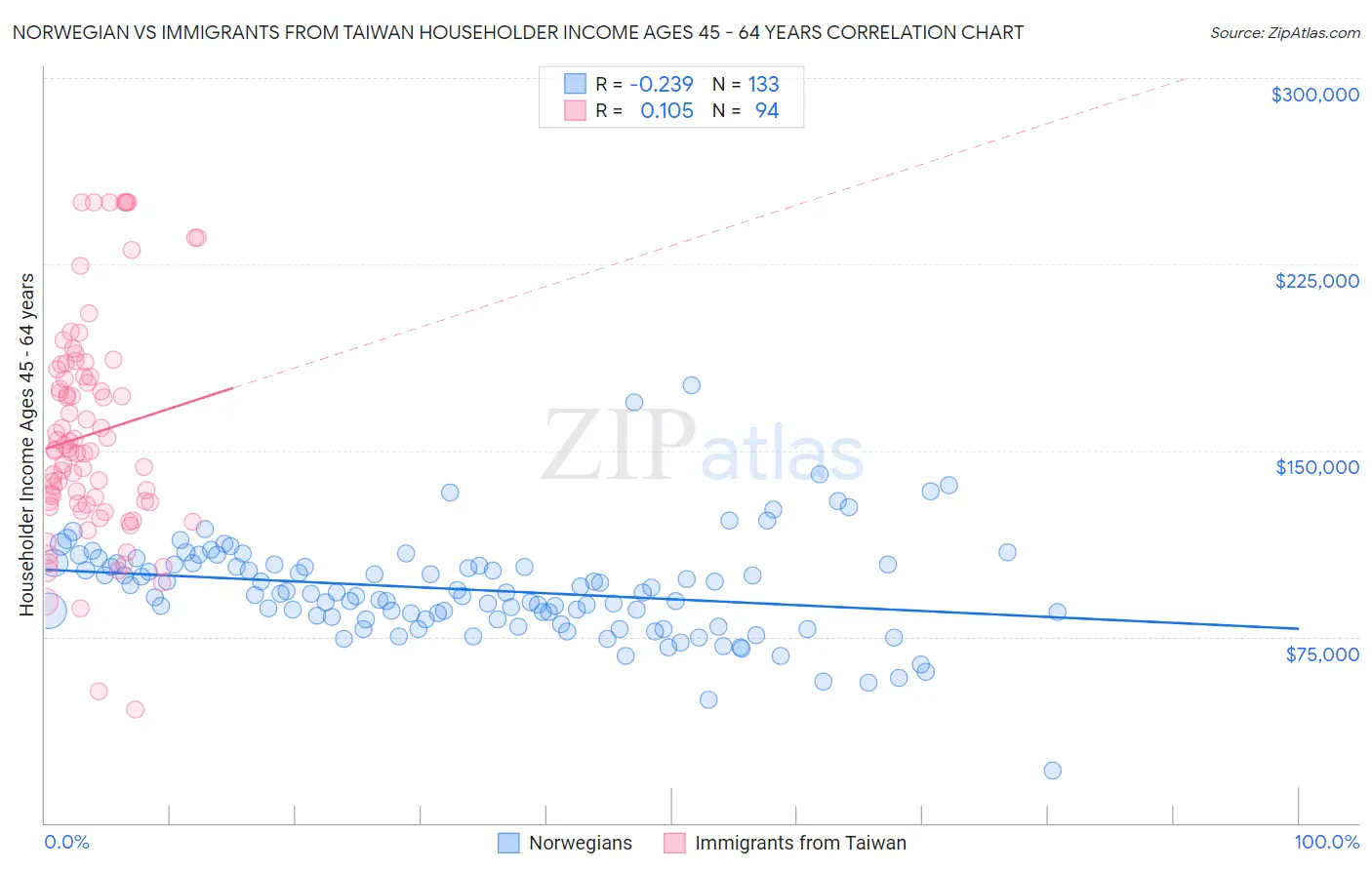 Norwegian vs Immigrants from Taiwan Householder Income Ages 45 - 64 years