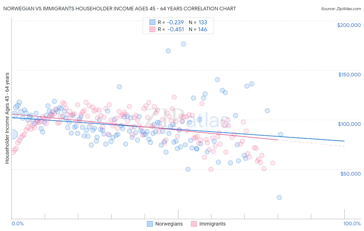 Norwegian vs Immigrants Householder Income Ages 45 - 64 years