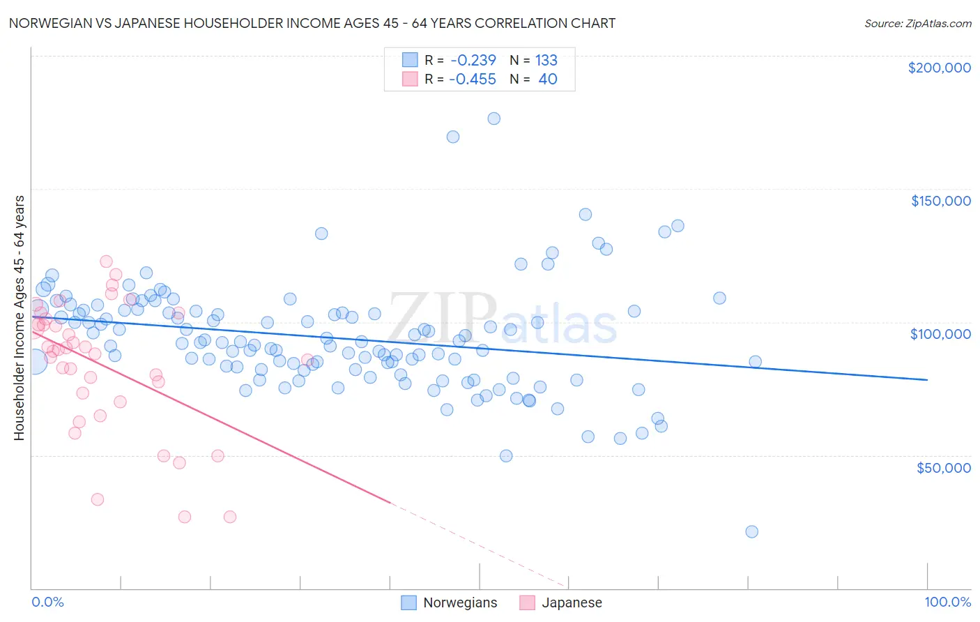 Norwegian vs Japanese Householder Income Ages 45 - 64 years