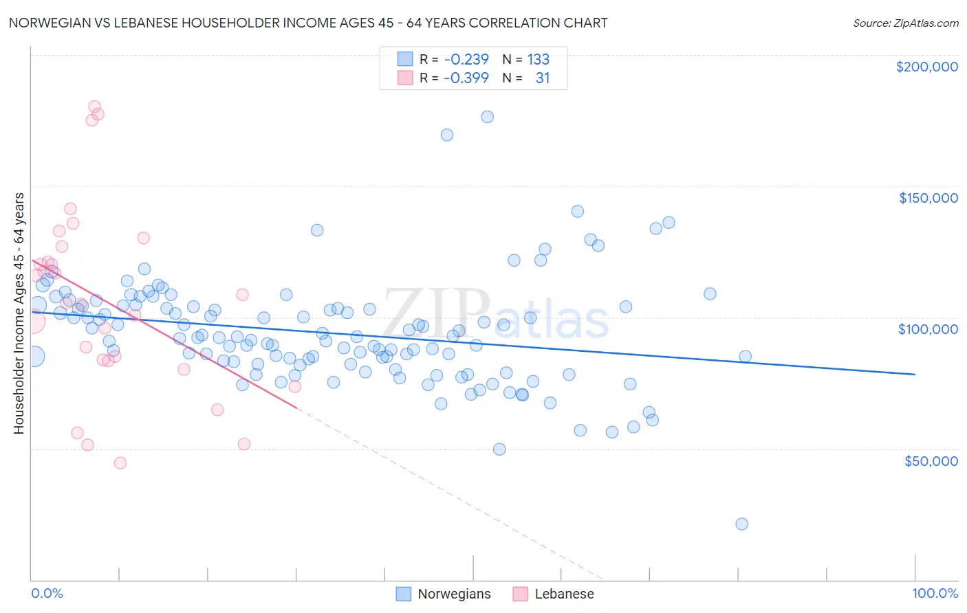 Norwegian vs Lebanese Householder Income Ages 45 - 64 years