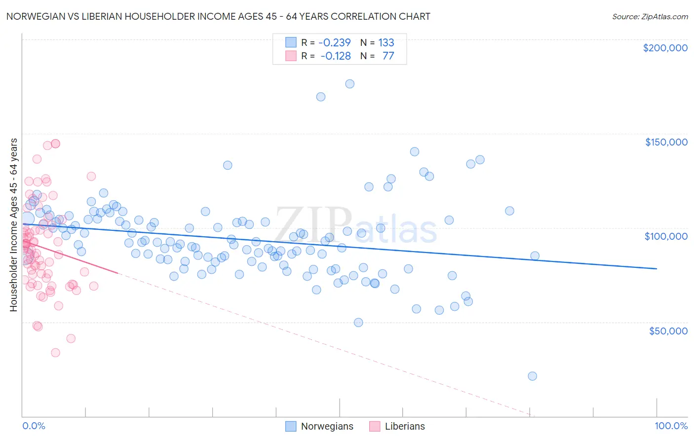 Norwegian vs Liberian Householder Income Ages 45 - 64 years