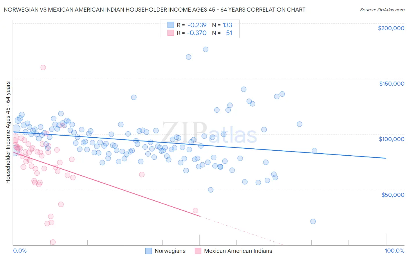 Norwegian vs Mexican American Indian Householder Income Ages 45 - 64 years