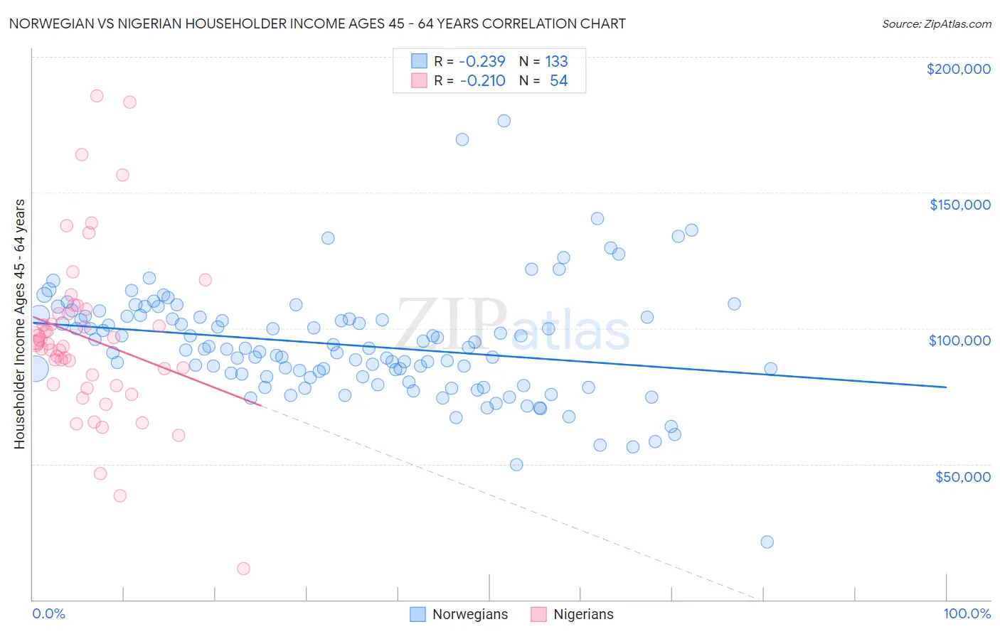 Norwegian vs Nigerian Householder Income Ages 45 - 64 years