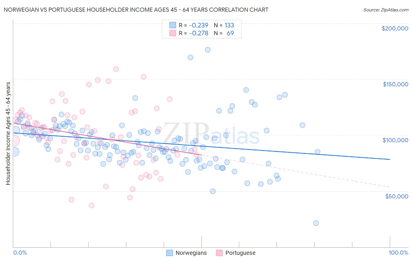 Norwegian vs Portuguese Householder Income Ages 45 - 64 years