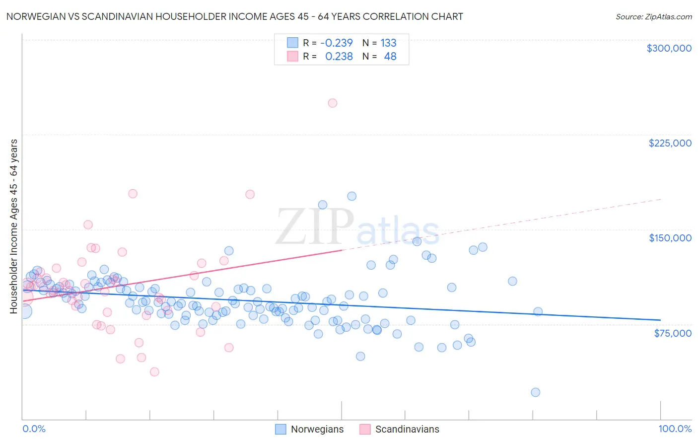 Norwegian vs Scandinavian Householder Income Ages 45 - 64 years