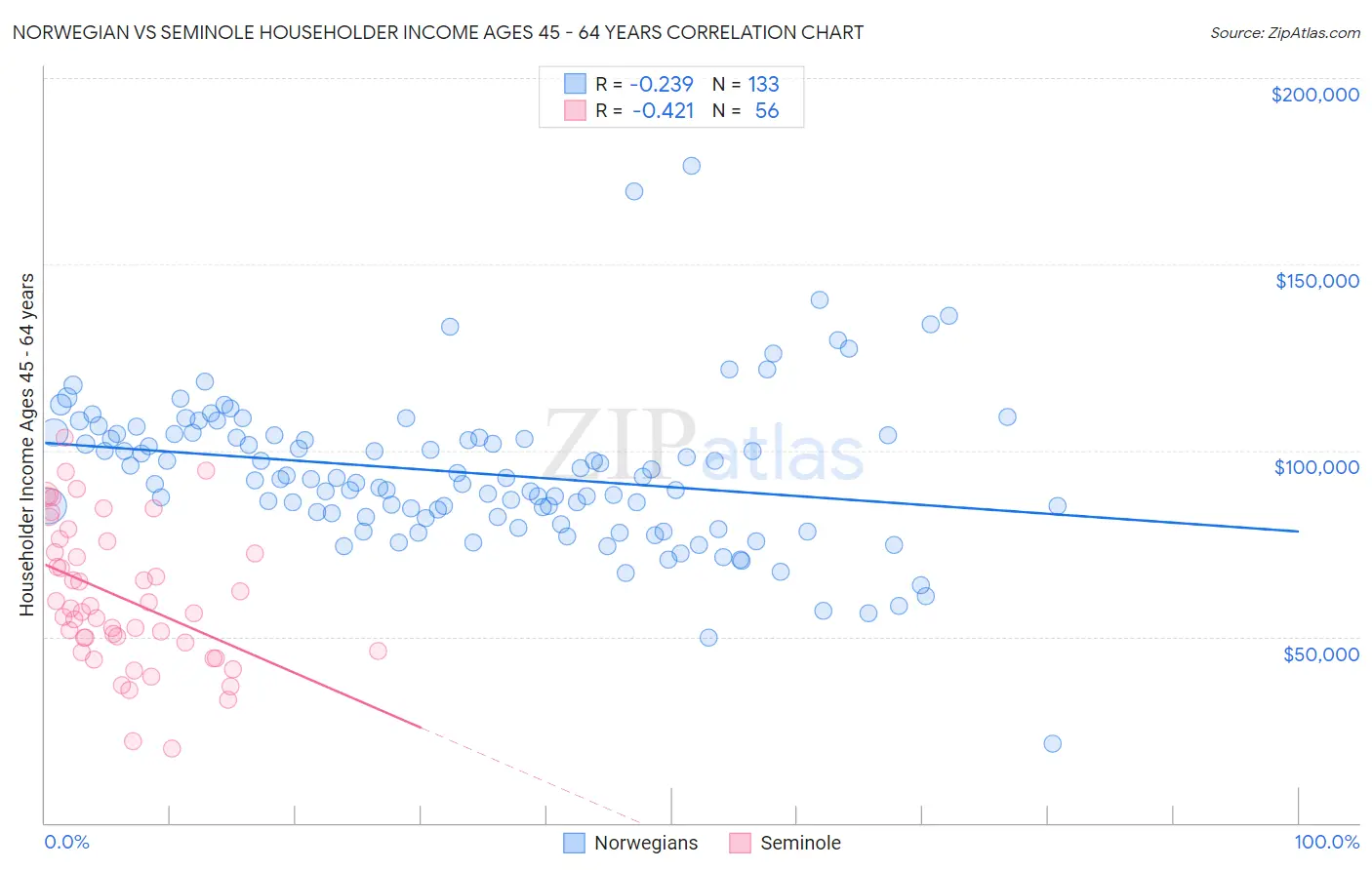 Norwegian vs Seminole Householder Income Ages 45 - 64 years