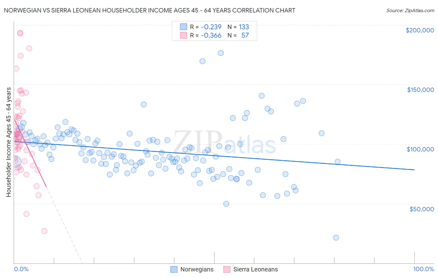 Norwegian vs Sierra Leonean Householder Income Ages 45 - 64 years